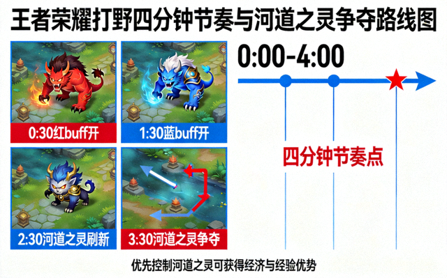 王者荣耀打野四分钟节奏与河道之灵争夺路线图