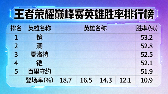 王者荣耀巅峰赛英雄胜率排行榜数据面板