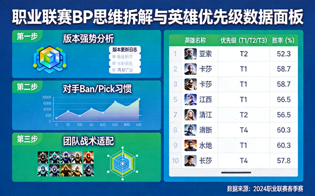 职业联赛 BP 思维拆解与英雄优先级数据面板